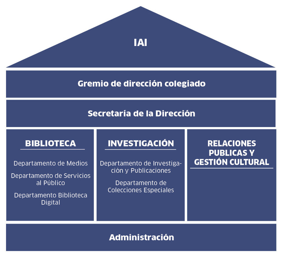 Organigrama de las tres áreas de trabajo del IAI (español) (abre una ampliación de la imagen)