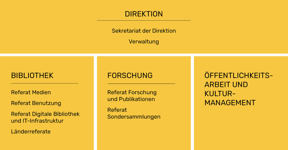 Organigramm der drei Arbeitsbereiche des IAI (deutsch) (öffnet Vergrößerung des Bildes)