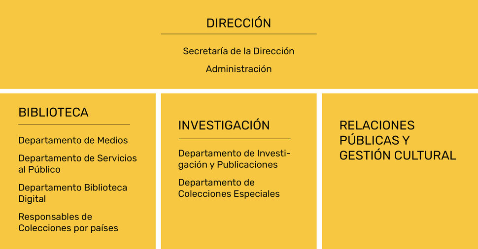 Organigrama de las tres áreas de trabajo del IAI (español) (abre una ampliación de la imagen)