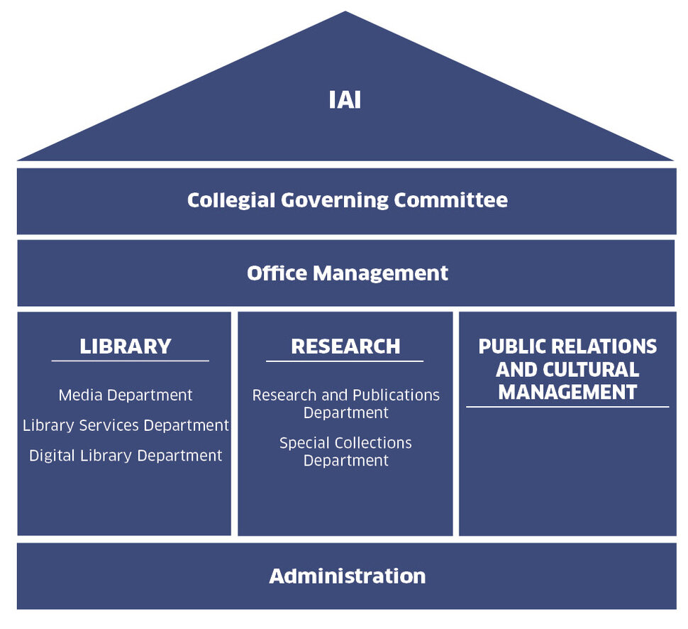 Organigram of the three departments of the IAI (English) (opens enlarged image)