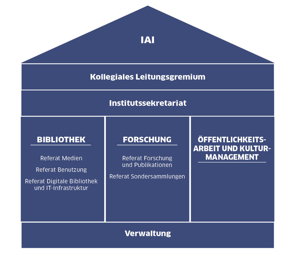Organigramm der drei Arbeitsbereiche des IAI (deutsch) (öffnet Vergrößerung des Bildes)