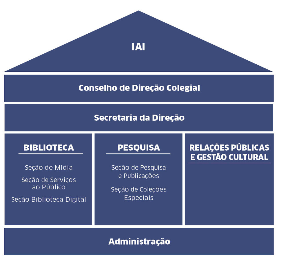 Organograma dos três departamentos do IAI (português) (abre uma ampliação da imagem)