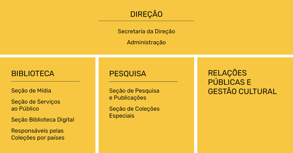 Organograma dos três departamentos do IAI (português) (abre uma ampliação da imagem)