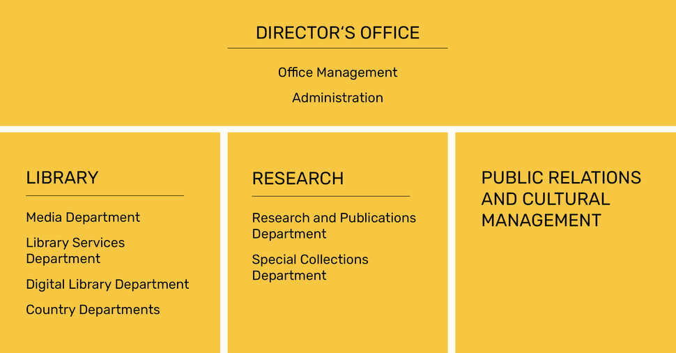 Organigram of the three departments of the IAI (English) (opens enlarged image)